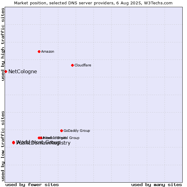 Market position of World Host Group vs. PublicDomainRegistry vs. NetCologne