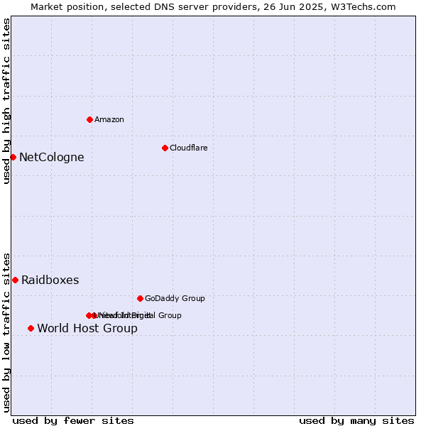 Market position of World Host Group vs. Raidboxes vs. NetCologne