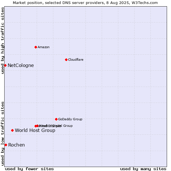 Market position of World Host Group vs. Rochen vs. NetCologne