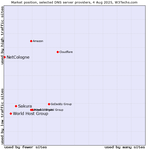 Market position of Sakura vs. World Host Group vs. NetCologne