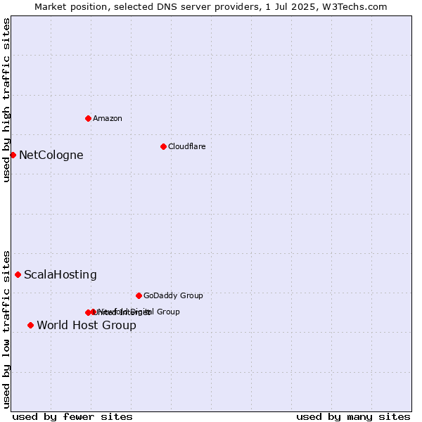 Market position of World Host Group vs. ScalaHosting vs. NetCologne