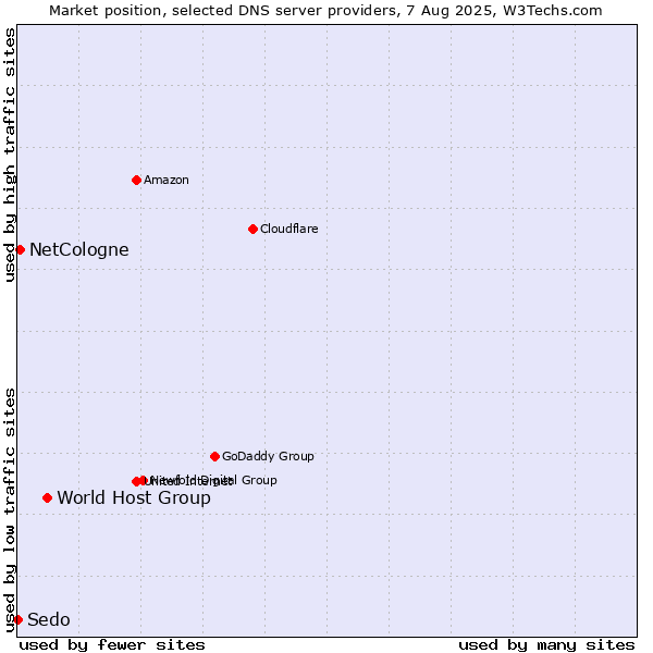 Market position of World Host Group vs. NetCologne vs. Sedo