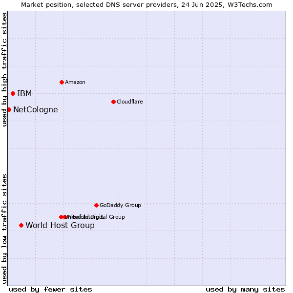 Market position of World Host Group vs. IBM vs. NetCologne