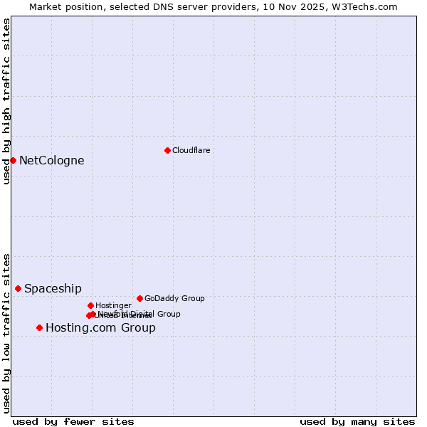 Market position of Hosting.com Group vs. Spaceship vs. NetCologne