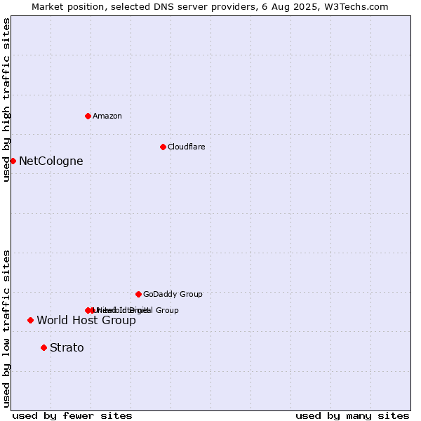Market position of Strato vs. World Host Group vs. NetCologne