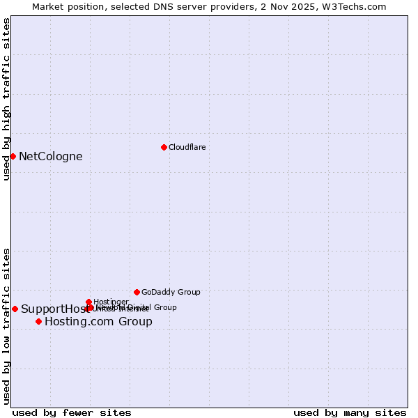 Market position of Hosting.com Group vs. SupportHost vs. NetCologne