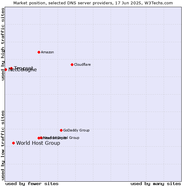 Market position of World Host Group vs. Tencent vs. NetCologne
