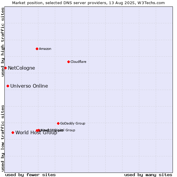 Market position of World Host Group vs. Universo Online vs. NetCologne