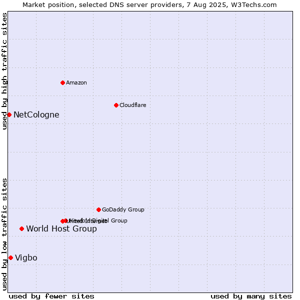 Market position of World Host Group vs. Vigbo vs. NetCologne