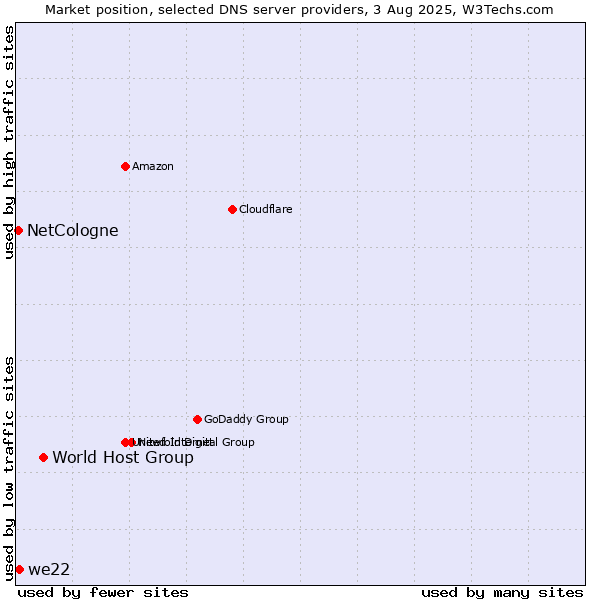 Market position of World Host Group vs. we22 vs. NetCologne
