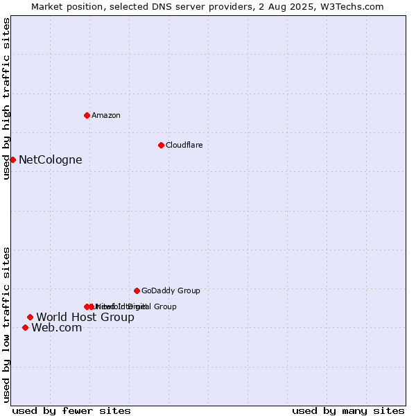 Market position of World Host Group vs. Web.com vs. NetCologne
