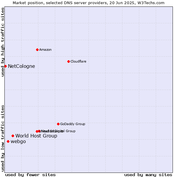 Market position of World Host Group vs. webgo vs. NetCologne