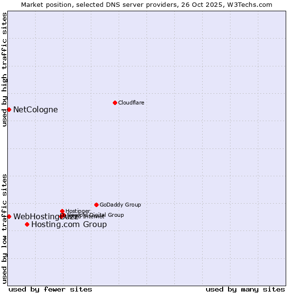 Market position of Hosting.com Group vs. NetCologne vs. WebHostingBuzz