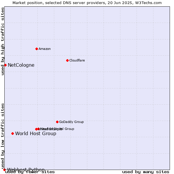 Market position of World Host Group vs. NetCologne vs. Webhost Python