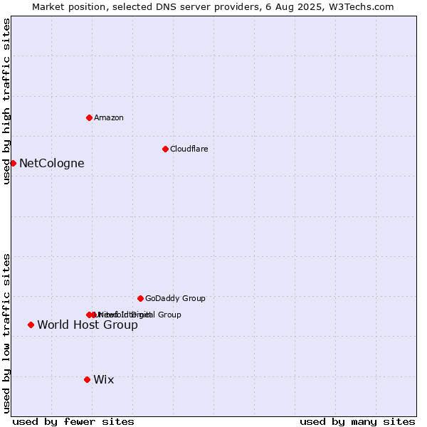 Market position of Wix vs. World Host Group vs. NetCologne