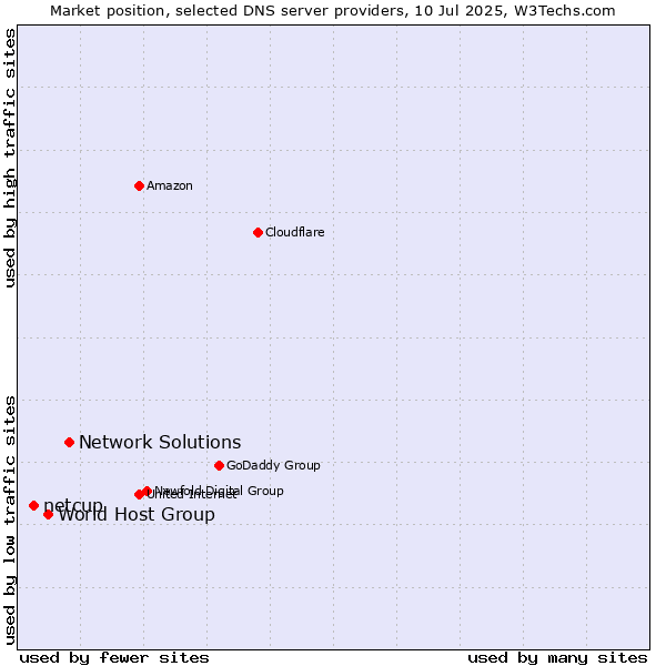 Market position of Network Solutions vs. World Host Group vs. netcup