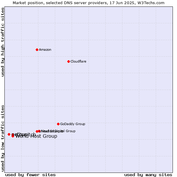 Market position of o2switch vs. World Host Group vs. netcup