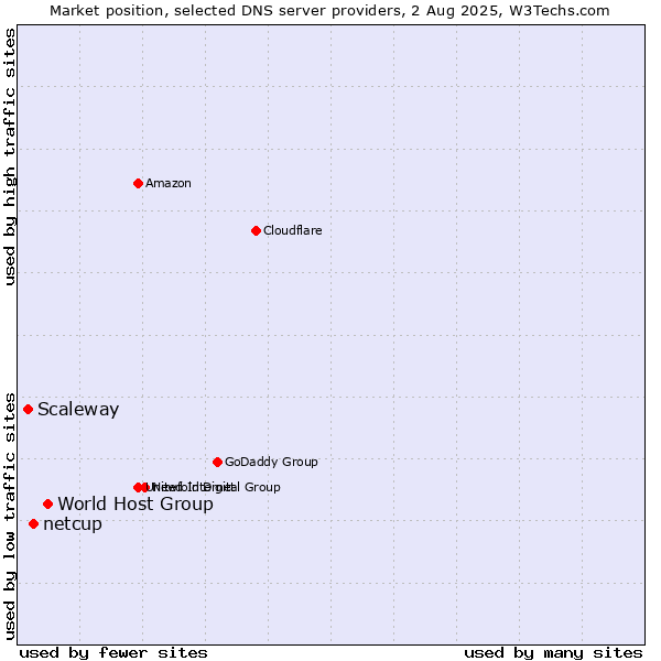 Market position of World Host Group vs. netcup vs. Scaleway