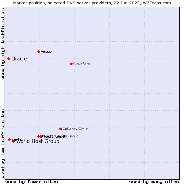 Market position of World Host Group vs. netcup vs. Oracle