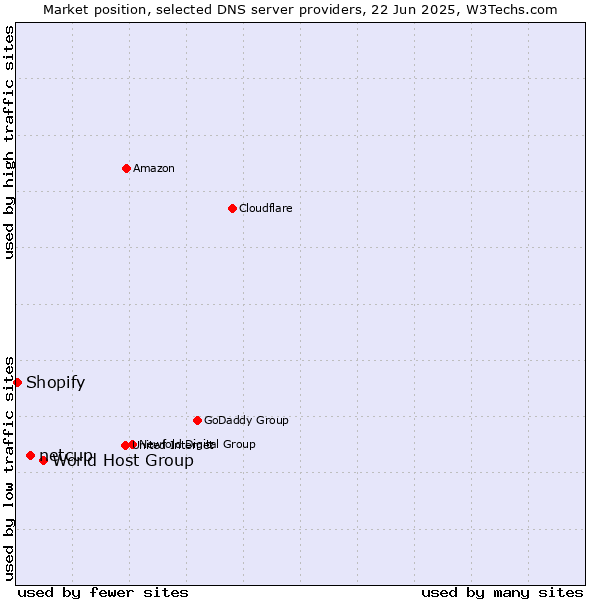 Market position of World Host Group vs. netcup vs. Shopify