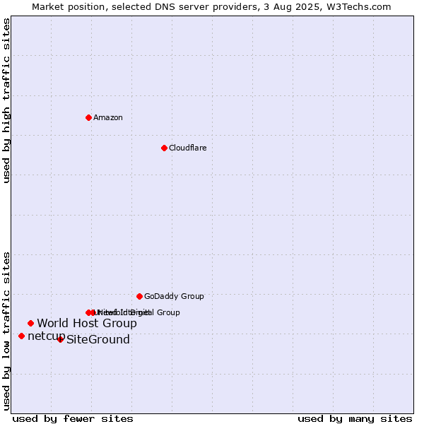 Market position of SiteGround vs. World Host Group vs. netcup