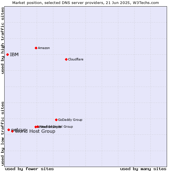 Market position of World Host Group vs. netcup vs. IBM