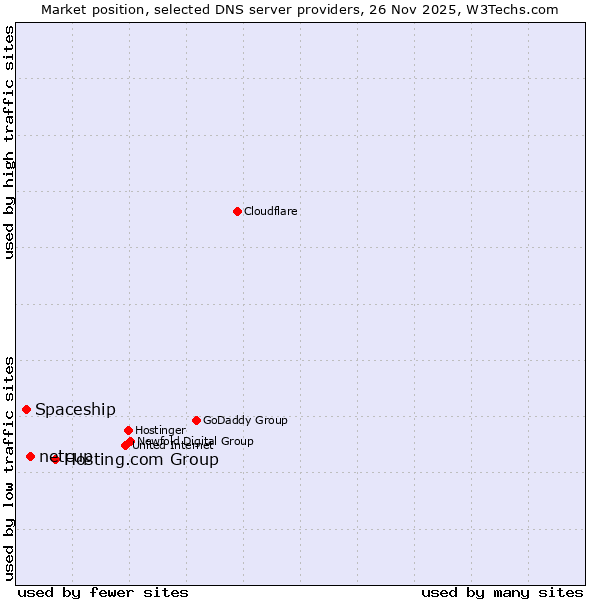 Market position of Hosting.com Group vs. netcup vs. Spaceship