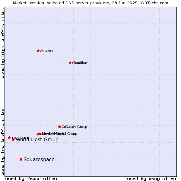 Market position of Squarespace vs. World Host Group vs. netcup