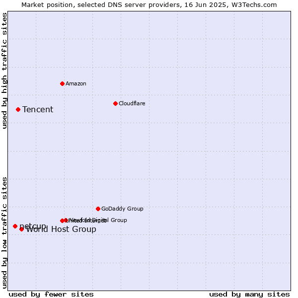 Market position of World Host Group vs. Tencent vs. netcup