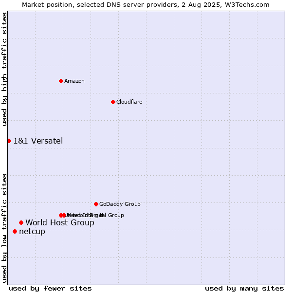 Market position of World Host Group vs. netcup vs. 1&1 Versatel