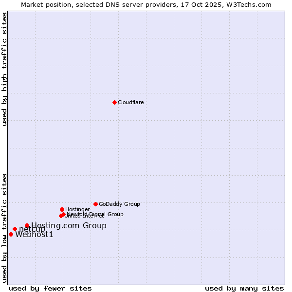 Market position of Hosting.com Group vs. netcup vs. Webhost1