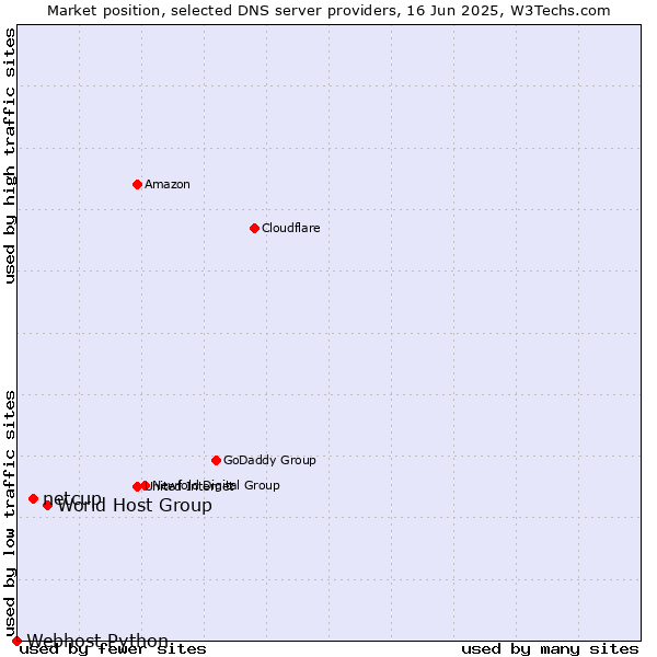 Market position of World Host Group vs. netcup vs. Webhost Python