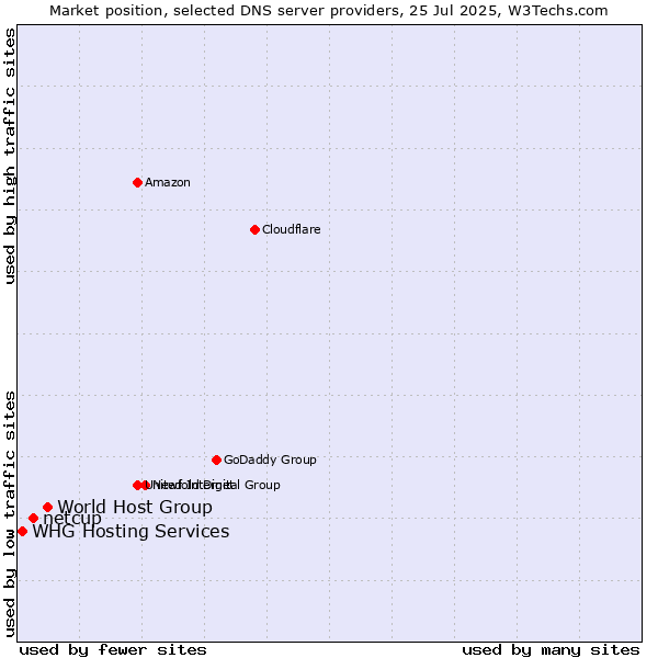 Market position of World Host Group vs. netcup vs. WHG Hosting Services