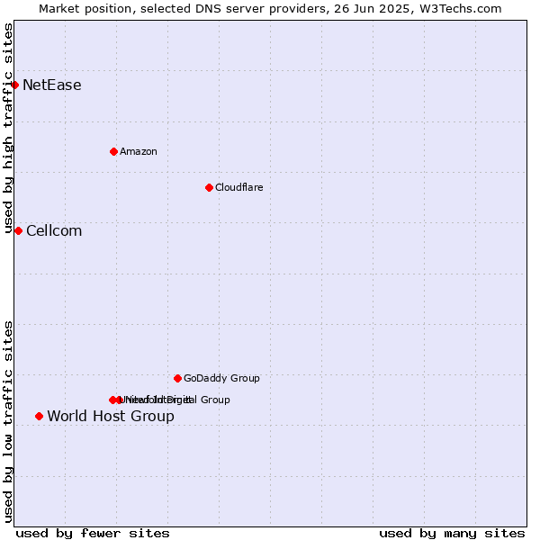 Market position of World Host Group vs. Cellcom vs. NetEase