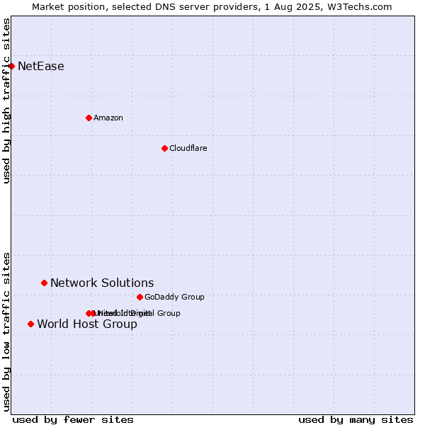 Market position of Network Solutions vs. World Host Group vs. NetEase