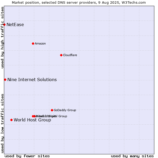 Market position of World Host Group vs. Nine Internet Solutions vs. NetEase