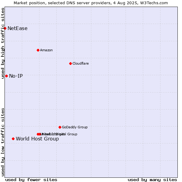 Market position of World Host Group vs. No-IP vs. NetEase