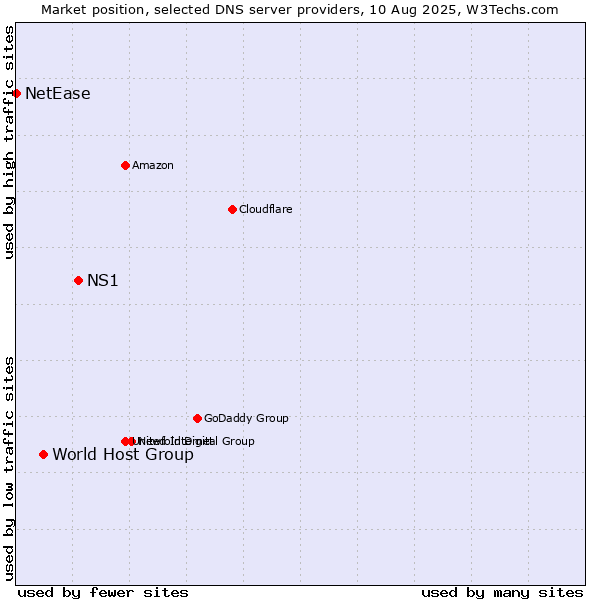 Market position of NS1 vs. World Host Group vs. NetEase