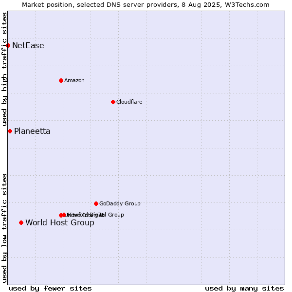 Market position of World Host Group vs. Planeetta vs. NetEase