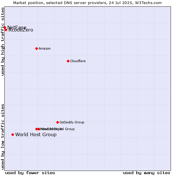 Market position of World Host Group vs. RcodeZero vs. NetEase