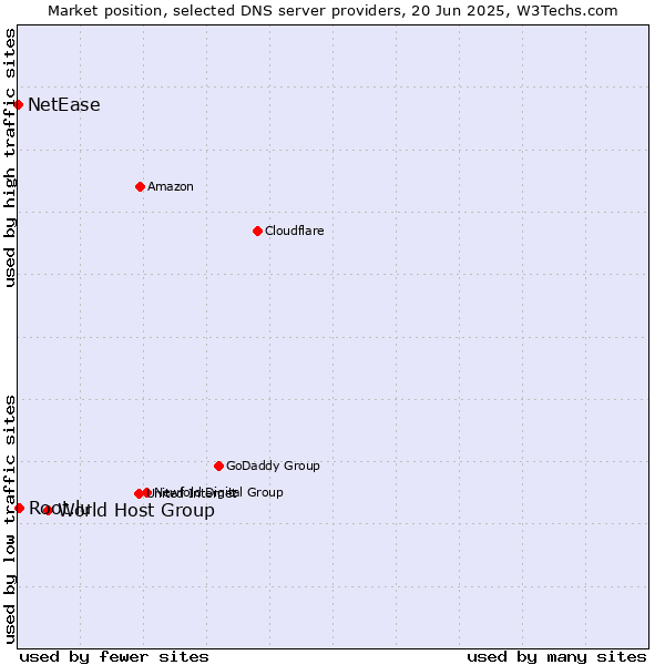 Market position of World Host Group vs. Root.lu vs. NetEase