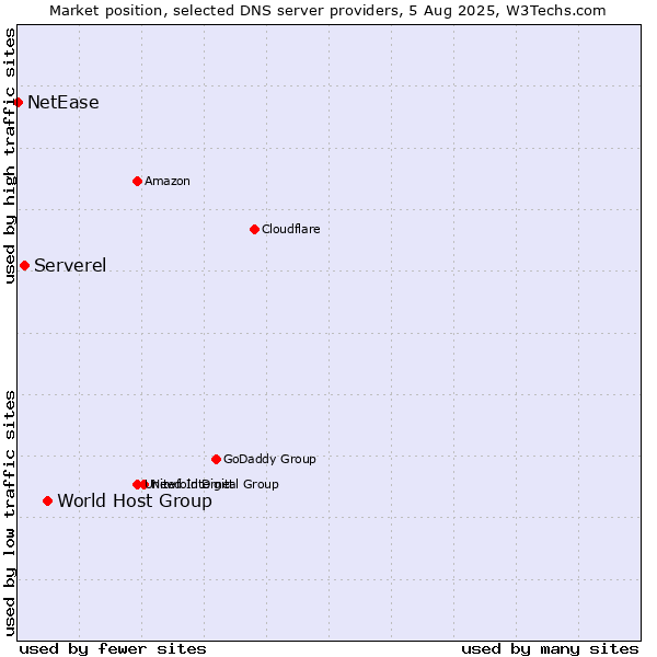 Market position of World Host Group vs. Serverel vs. NetEase