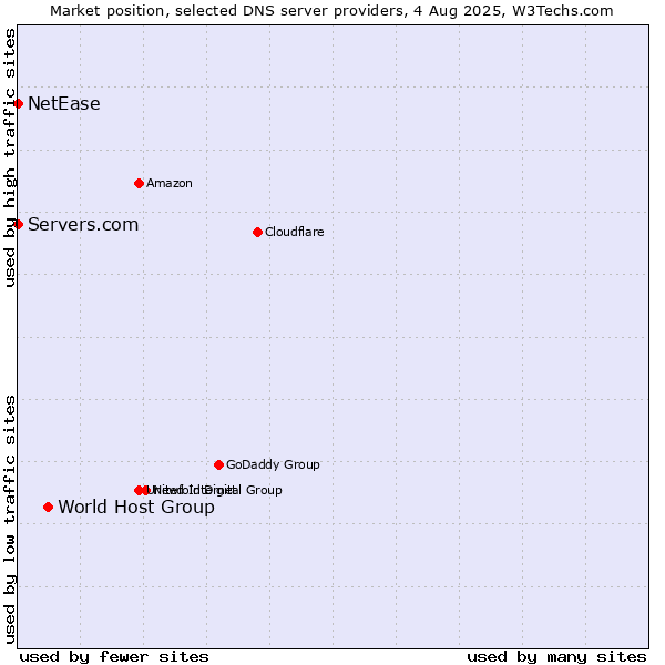 Market position of World Host Group vs. Servers.com vs. NetEase
