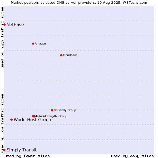 Market position of World Host Group vs. Simply Transit vs. NetEase
