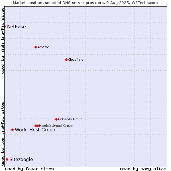Market position of World Host Group vs. Sitezoogle vs. NetEase