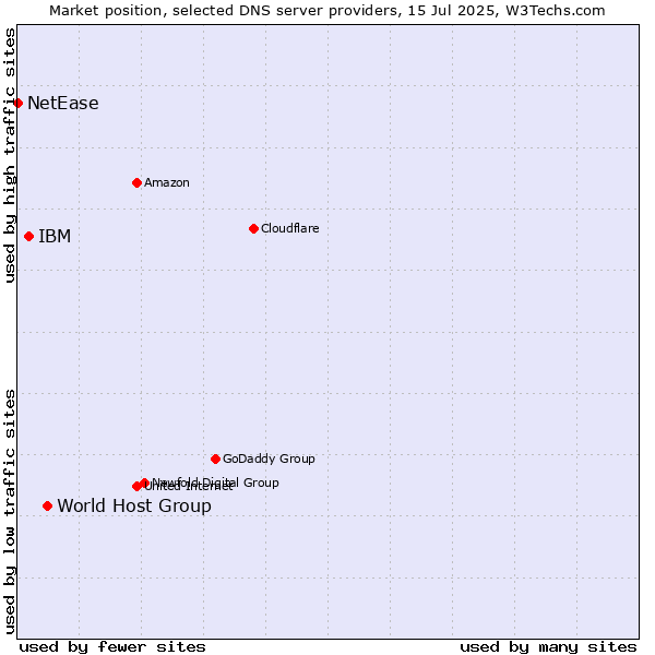 Market position of World Host Group vs. IBM vs. NetEase