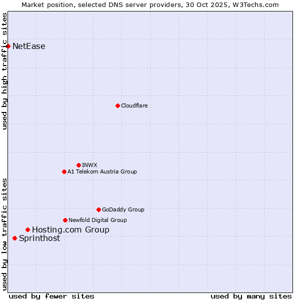 Market position of Hosting.com Group vs. Sprinthost vs. NetEase