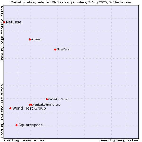 Market position of Squarespace vs. World Host Group vs. NetEase