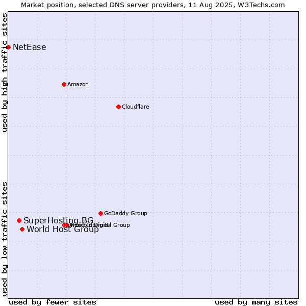 Market position of World Host Group vs. SuperHosting.BG vs. NetEase