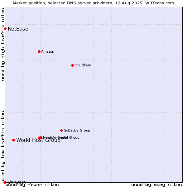 Market position of World Host Group vs. NetEase vs. Vangus